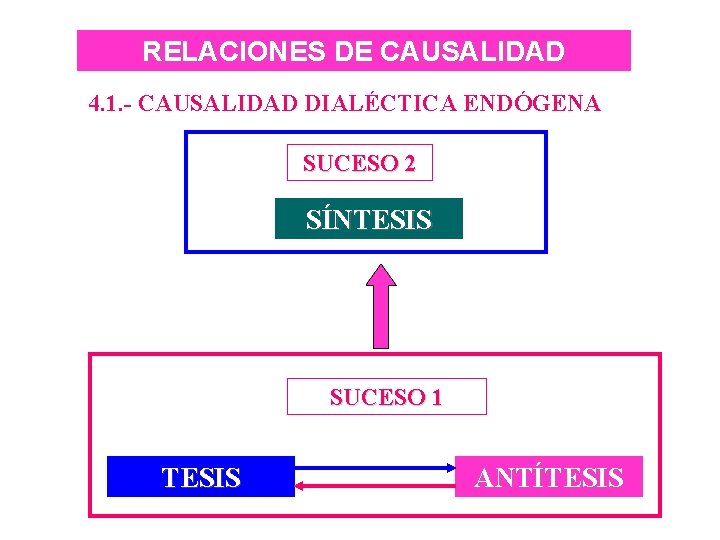 RELACIONES DE CAUSALIDAD 4. 1. - CAUSALIDAD DIALÉCTICA ENDÓGENA SUCESO 2 SÍNTESIS SUCESO 1