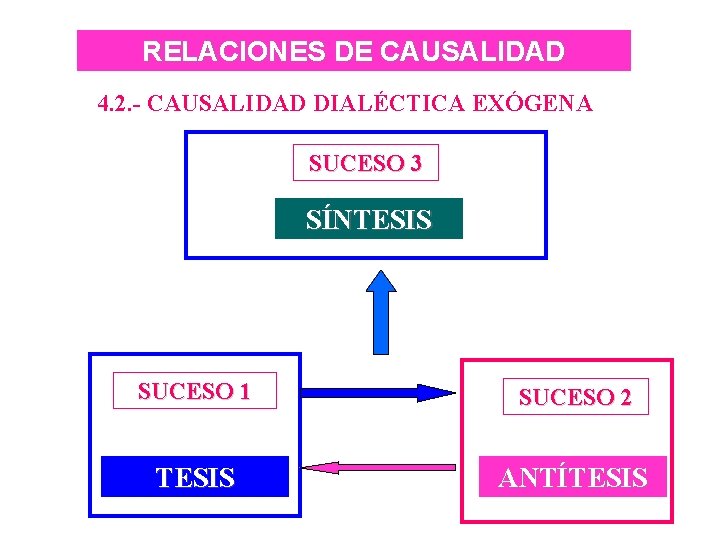 RELACIONES DE CAUSALIDAD 4. 2. - CAUSALIDAD DIALÉCTICA EXÓGENA SUCESO 3 SÍNTESIS SUCESO 1