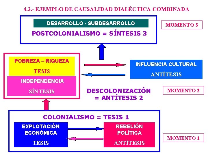 4. 3. - EJEMPLO DE CAUSALIDAD DIALÉCTICA COMBINADA DESARROLLO - SUBDESARROLLO MOMENTO 3 POSTCOLONIALISMO