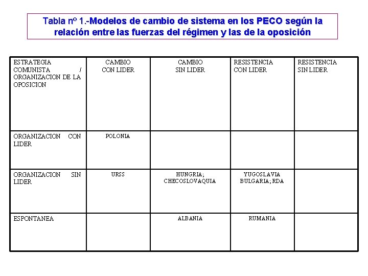 Tabla nº 1. -Modelos de cambio de sistema en los PECO según la relación