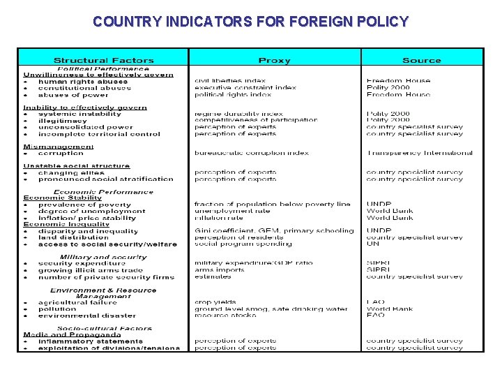 COUNTRY INDICATORS FOREIGN POLICY 
