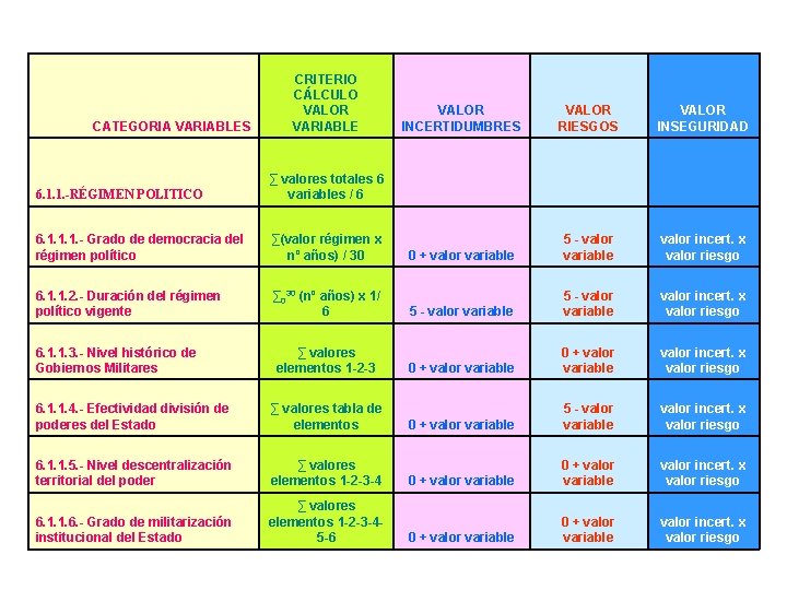 CATEGORIA VARIABLES CRITERIO CÁLCULO VALOR VARIABLE 6. 1. 1. -RÉGIMEN POLITICO ∑ valores totales