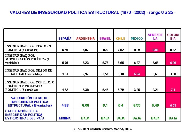 VALORES DE INSEGURIDAD POLITICA ESTRUCTURAL (1973 - 2002) - rango 0 a 25 -