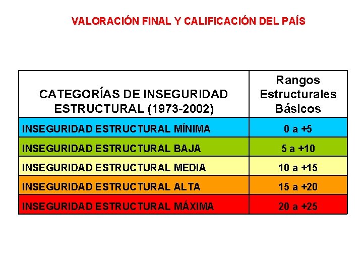 VALORACIÓN FINAL Y CALIFICACIÓN DEL PAÍS CATEGORÍAS DE INSEGURIDAD ESTRUCTURAL (1973 -2002) Rangos Estructurales