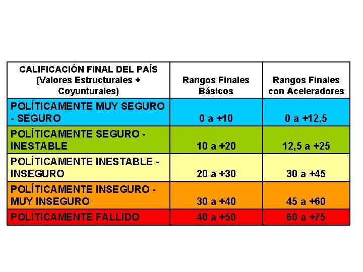 CALIFICACIÓN FINAL DEL PAÍS (Valores Estructurales + Coyunturales) Rangos Finales Básicos Rangos Finales con