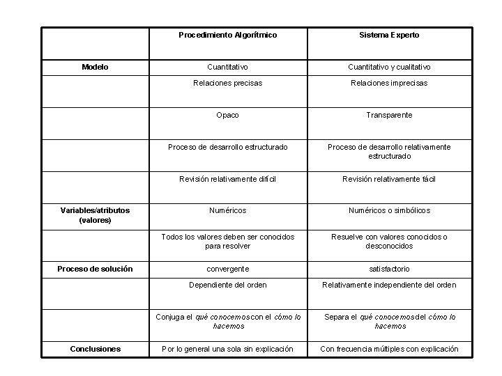 Modelo Variables/atributos (valores) Proceso de solución Conclusiones Procedimiento Algorítmico Sistema Experto Cuantitativo y cualitativo