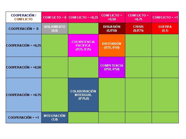 COOPERACIÓN / CONFLICTO = +0, 50 CONFLICTO = +0, 25 AISLAMIENTO (0, 0) COOPERACIÓN