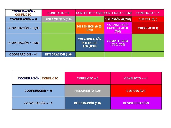 COOPERACIÓN / CONFLICTO = 0 COOPERACIÓN = 0 AISLAMIENTO (0, 0) CONFLICTO = +0,