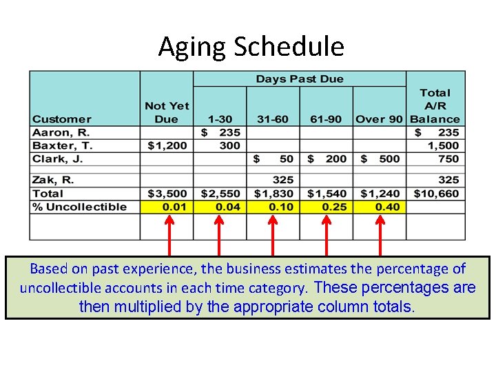 Aging Schedule Based on past experience, the business estimates the percentage of uncollectible accounts