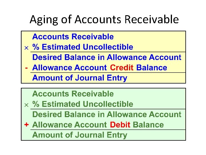 Aging of Accounts Receivable 