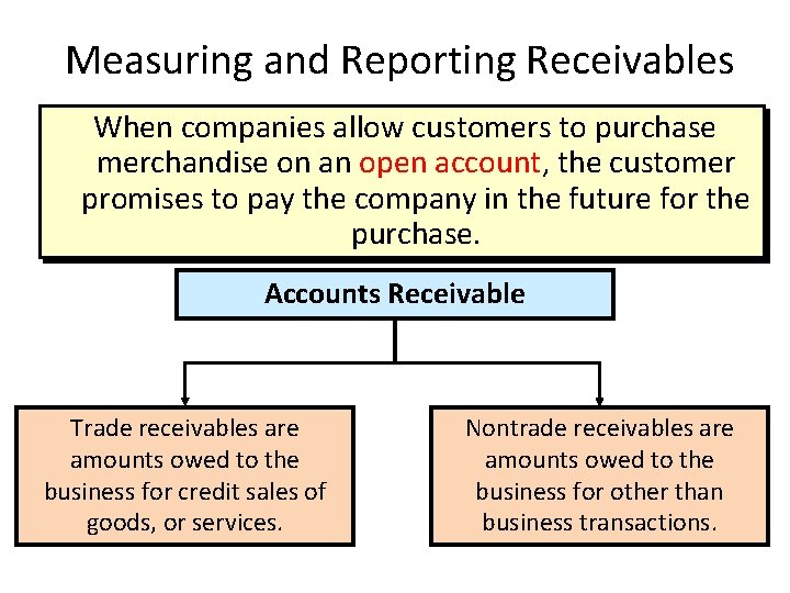 Measuring and Reporting Receivables When companies allow customers to purchase merchandise on an open