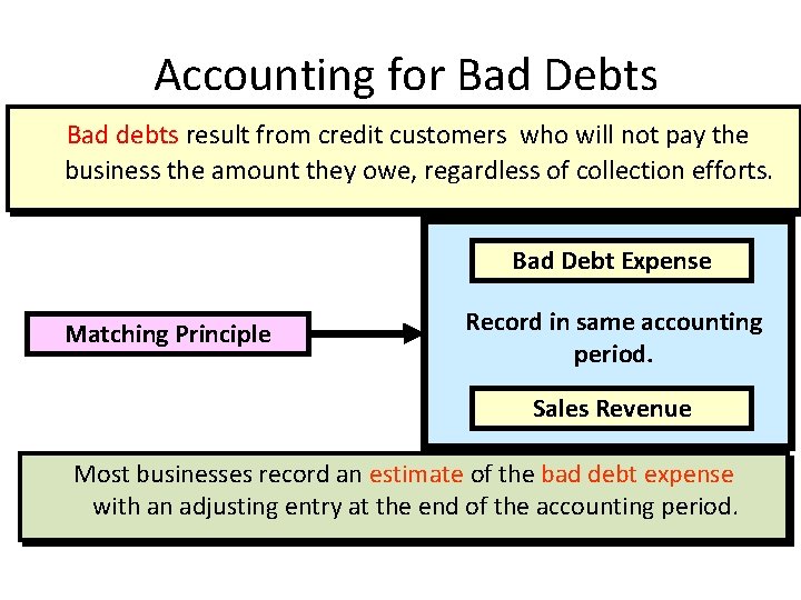 Accounting for Bad Debts Bad debts result from credit customers who will not pay