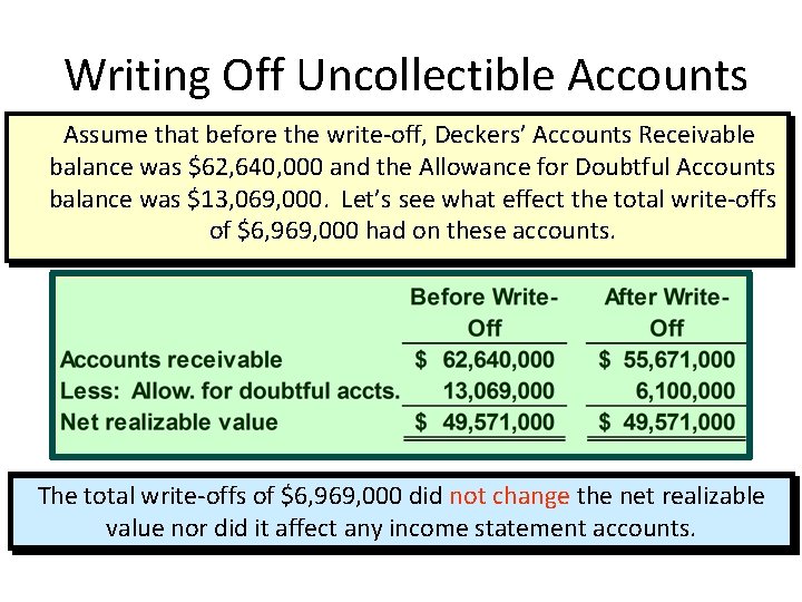 Writing Off Uncollectible Accounts Assume that before the write-off, Deckers’ Accounts Receivable balance was