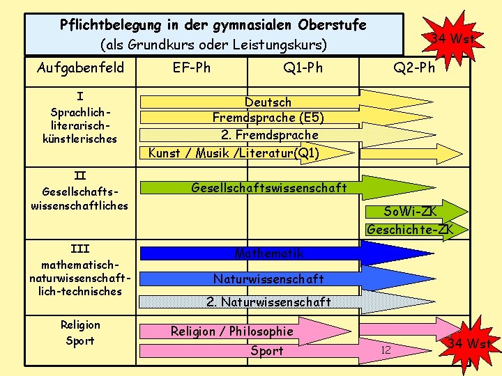 Pflichtbelegung in der gymnasialen Oberstufe (als Grundkurs oder Leistungskurs) Aufgabenfeld I Sprachliterarischkünstlerisches II Gesellschaftswissenschaftliches