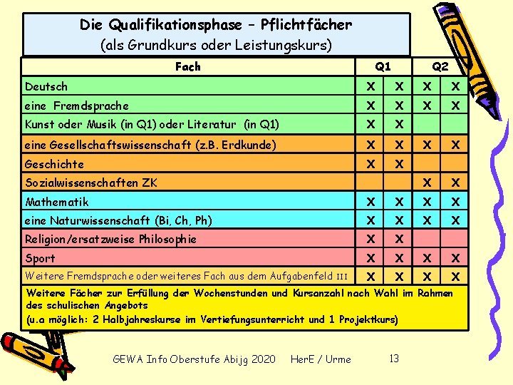 Die Qualifikationsphase – Pflichtfächer (als Grundkurs oder Leistungskurs) Fach Q 1 Q 2 Deutsch