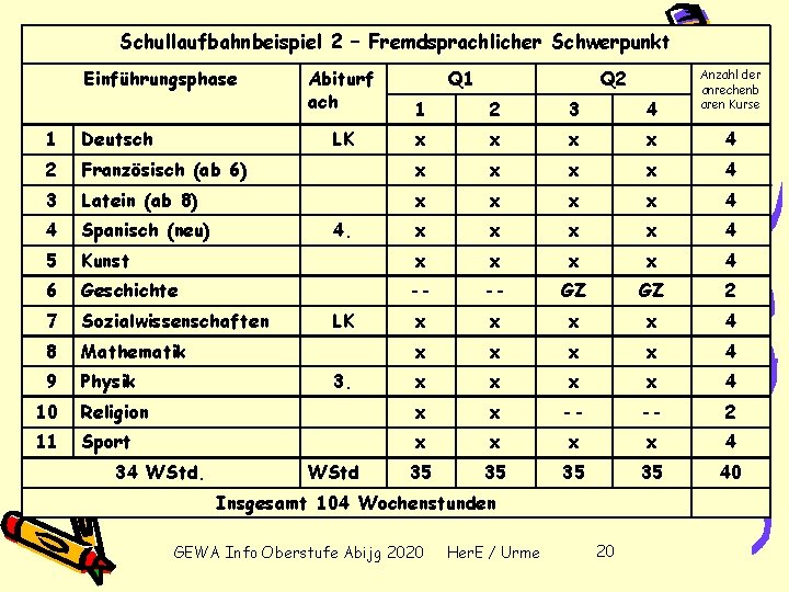 Schullaufbahnbeispiel 2 – Fremdsprachlicher Schwerpunkt Einführungsphase Abiturf ach Q 1 Q 2 1 2