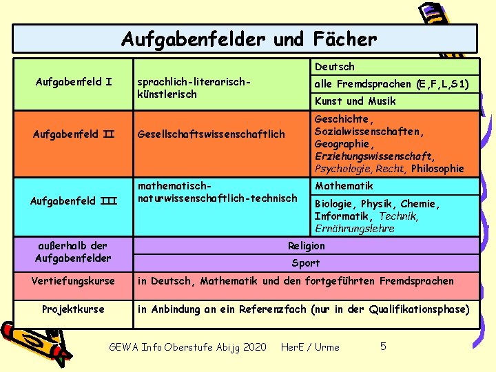 Aufgabenfelder und Fächer Deutsch Aufgabenfeld I sprachlich-literarischkünstlerisch alle Fremdsprachen (E, F, L, S 1)