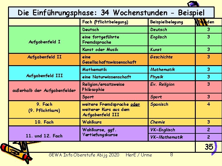 Die Einführungsphase: 34 Wochenstunden - Beispiel Aufgabenfeld III außerhalb der Aufgabenfelder 9. Fach (9.