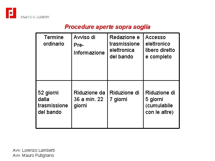 Procedure aperte sopra soglia Termine ordinario Avviso di Redazione e trasmissione Pre. Informazione elettronica