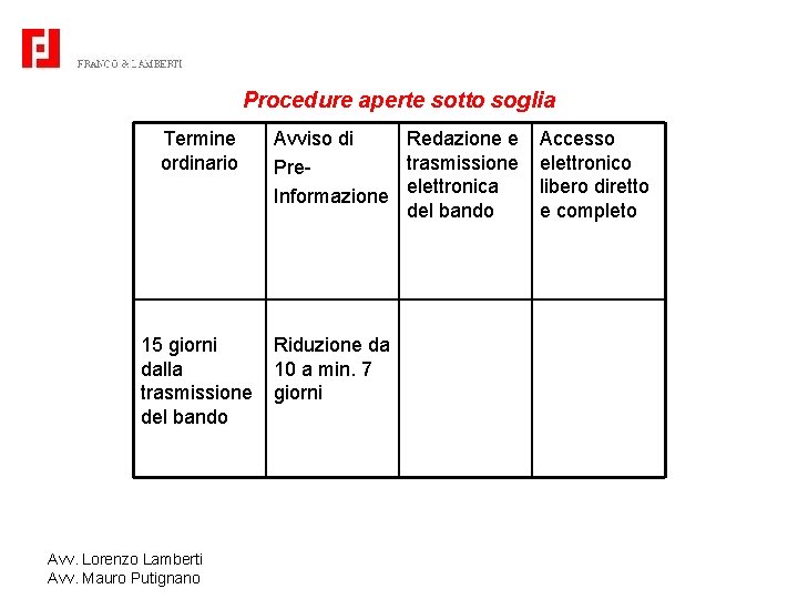 Procedure aperte sotto soglia Termine ordinario 15 giorni dalla trasmissione del bando Avv. Lorenzo