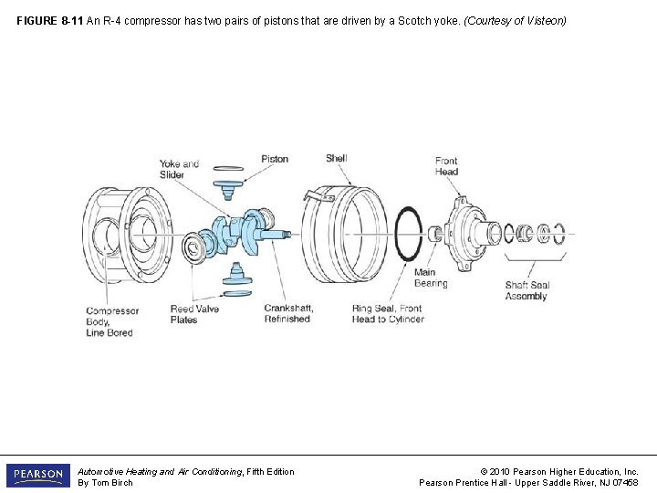 FIGURE 8 -11 An R-4 compressor has two pairs of pistons that are driven