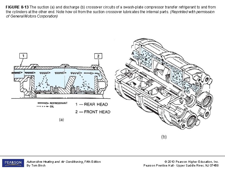 FIGURE 8 -13 The suction (a) and discharge (b) crossover circuits of a swash-plate