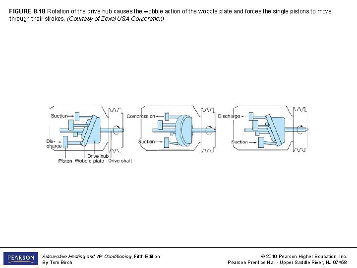 FIGURE 8 -18 Rotation of the drive hub causes the wobble action of the