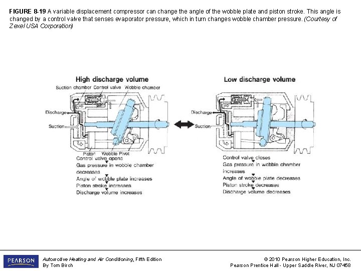 FIGURE 8 -19 A variable displacement compressor can change the angle of the wobble