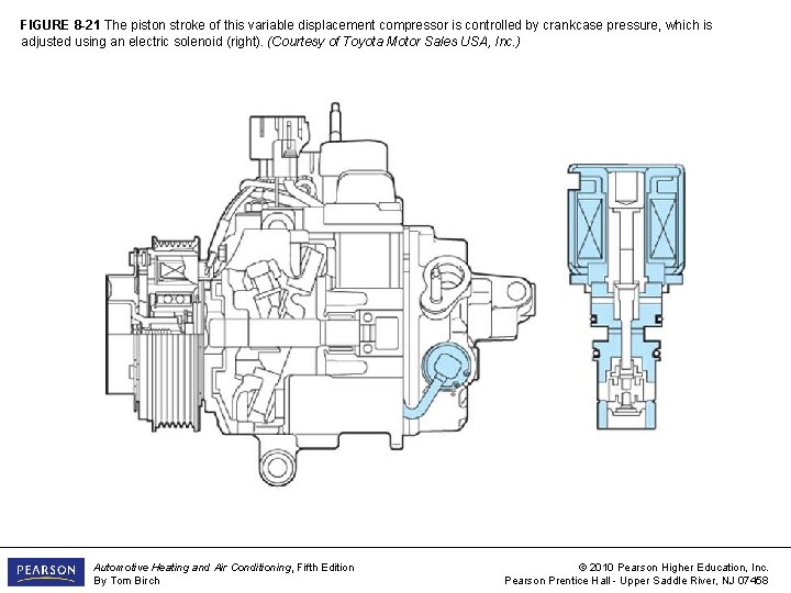 FIGURE 8 -21 The piston stroke of this variable displacement compressor is controlled by