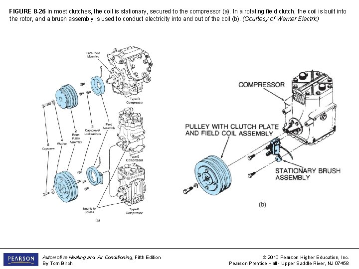 FIGURE 8 -26 In most clutches, the coil is stationary, secured to the compressor