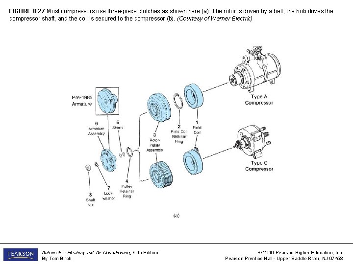 FIGURE 8 -27 Most compressors use three-piece clutches as shown here (a). The rotor