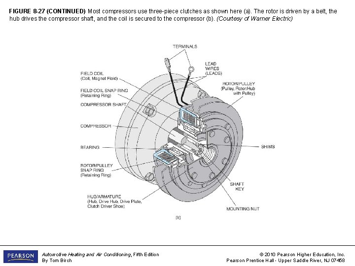 FIGURE 8 -27 (CONTINUED) Most compressors use three-piece clutches as shown here (a). The