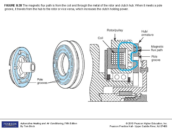 FIGURE 8 -28 The magnetic flux path is from the coil and through the