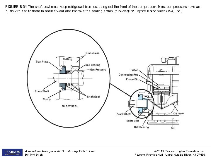 FIGURE 8 -31 The shaft seal must keep refrigerant from escaping out the front