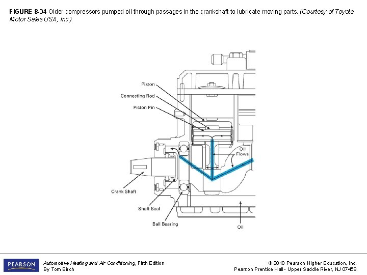 FIGURE 8 -34 Older compressors pumped oil through passages in the crankshaft to lubricate