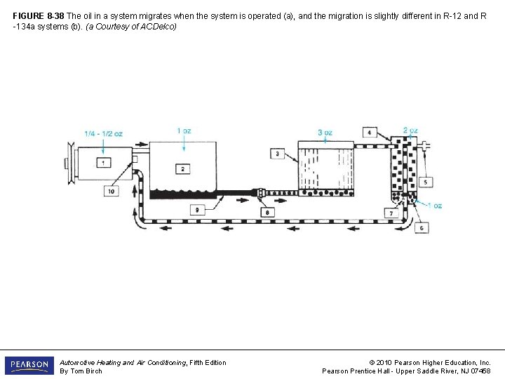 FIGURE 8 -38 The oil in a system migrates when the system is operated