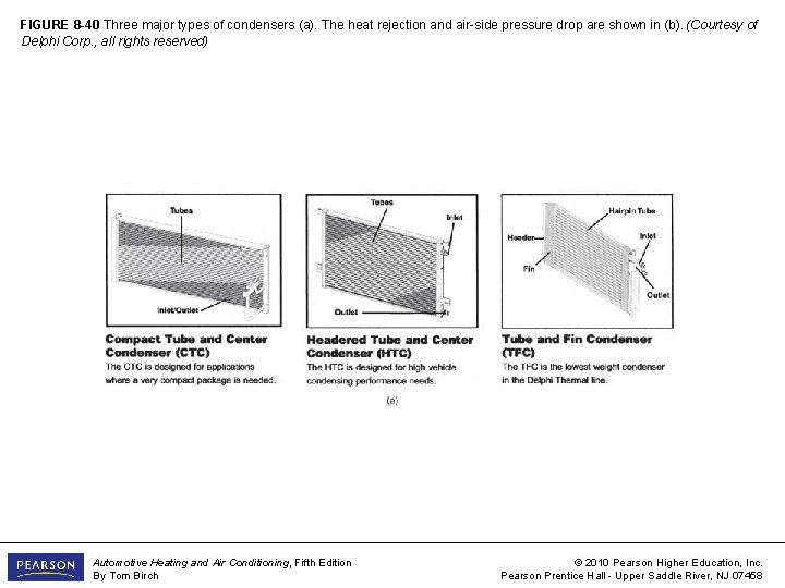 FIGURE 8 -40 Three major types of condensers (a). The heat rejection and air-side