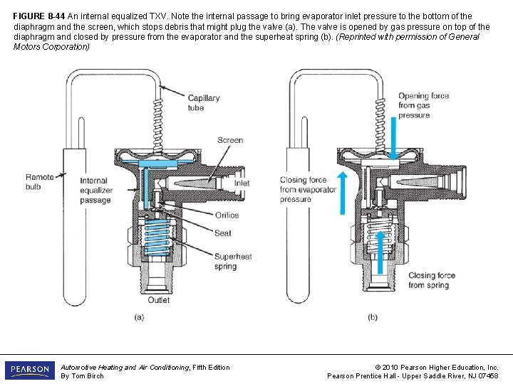 FIGURE 8 -44 An internal equalized TXV. Note the internal passage to bring evaporator