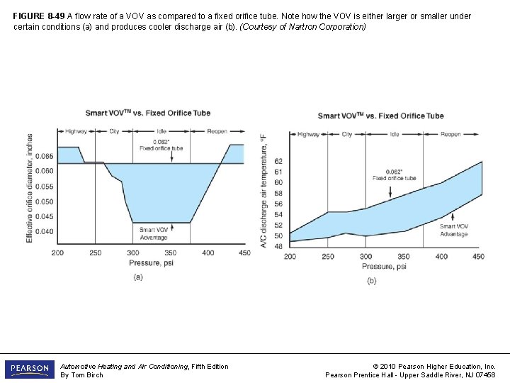 FIGURE 8 -49 A flow rate of a VOV as compared to a fixed