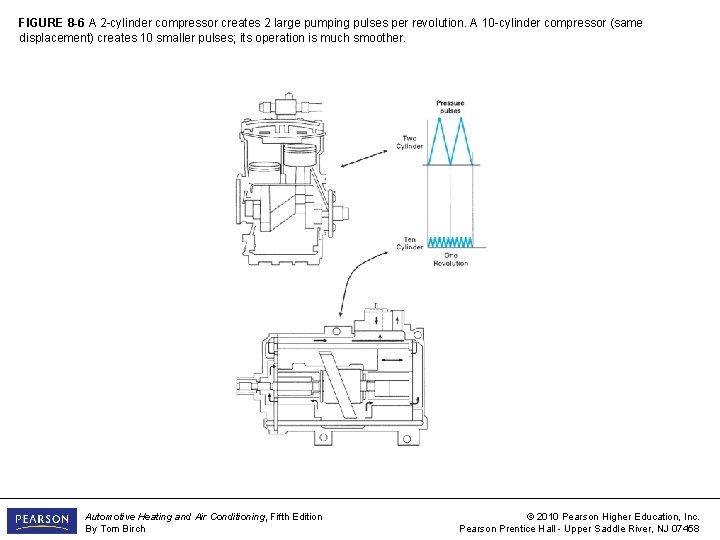 FIGURE 8 -6 A 2 -cylinder compressor creates 2 large pumping pulses per revolution.
