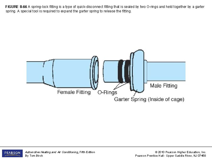 FIGURE 8 -66 A spring-lock fitting is a type of quick-disconnect fitting that is