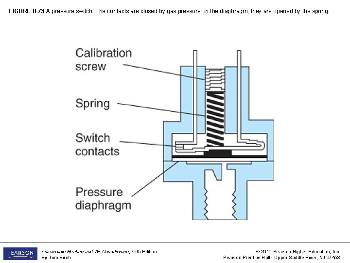 FIGURE 8 -73 A pressure switch. The contacts are closed by gas pressure on