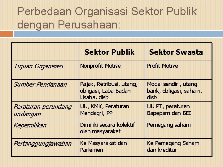 Perbedaan Organisasi Sektor Publik dengan Perusahaan: Sektor Publik Sektor Swasta Tujuan Organisasi Nonprofit Motive