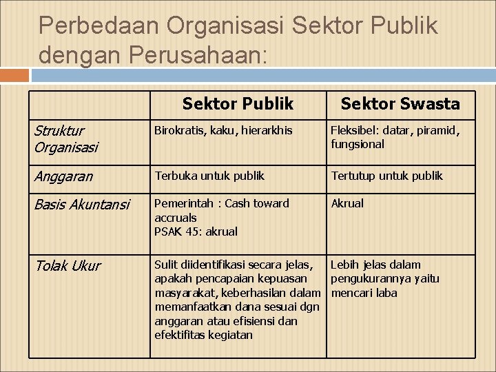 Perbedaan Organisasi Sektor Publik dengan Perusahaan: Sektor Publik Sektor Swasta Struktur Organisasi Birokratis, kaku,