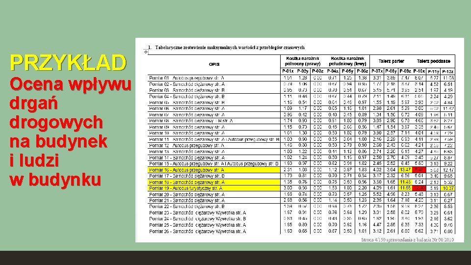 PRZYKŁAD Ocena wpływu drgań drogowych na budynek i ludzi w budynku 