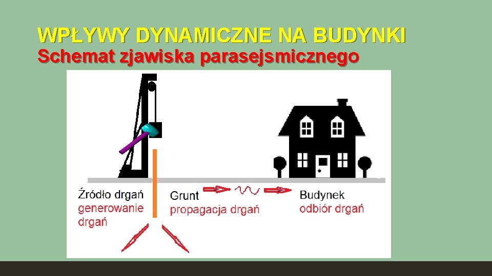 WPŁYWY DYNAMICZNE NA BUDYNKI Schemat zjawiska parasejsmicznego 