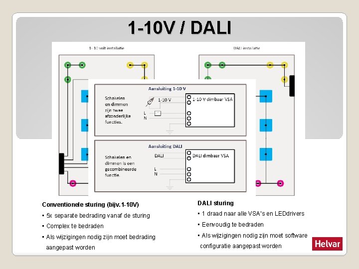 1 -10 V / DALI Conventionele sturing (bijv. 1 -10 V) DALI sturing •