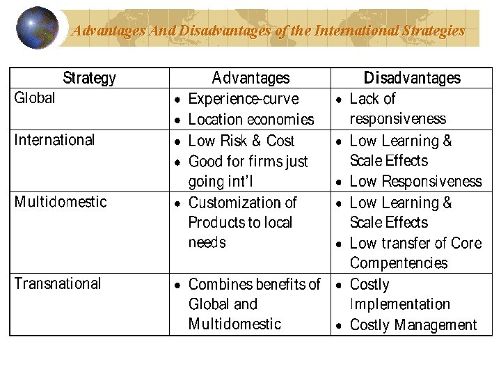 Advantages And Disadvantages of the International Strategies 