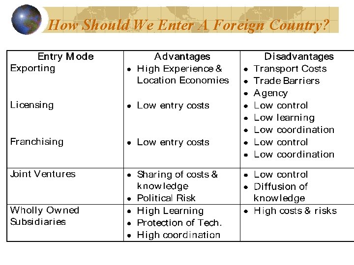 How Should We Enter A Foreign Country? 