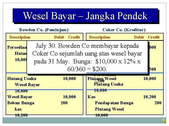 Wesel Bayar – Jangka Pendek Bowden Co. (Peminjam) Description Debit Credit Coker Co. (Kreditur)
